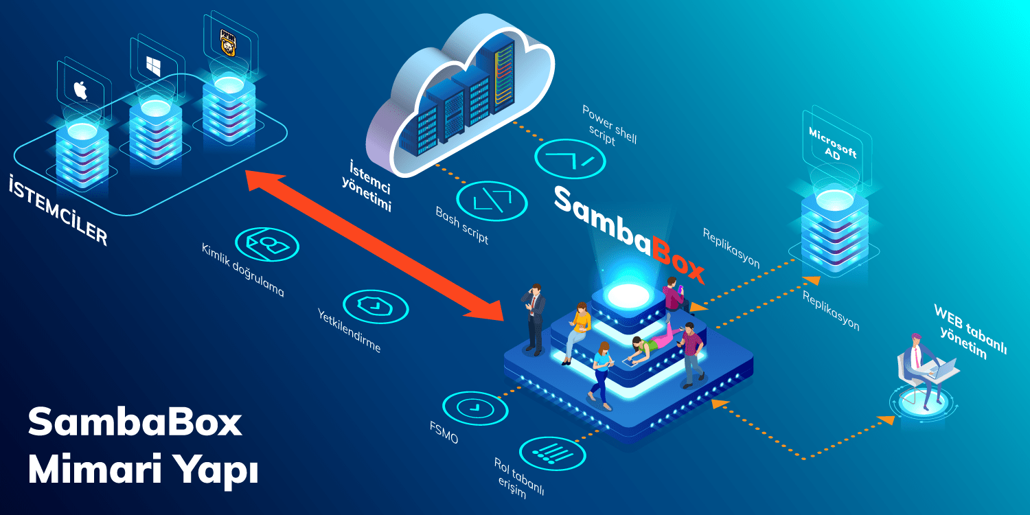 Liderahenk, Artık SambaBox ile Entegre Çalışabiliyor!