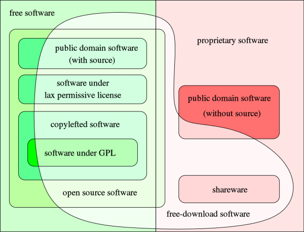 Licencias de Software Libre